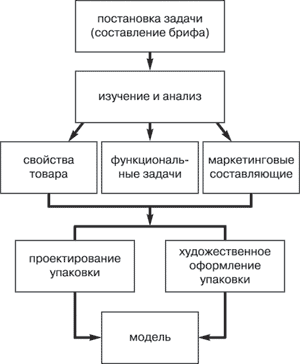 Этапы разработки упаковки