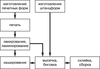 Основные этапы разработки упаковки и POS-материалов